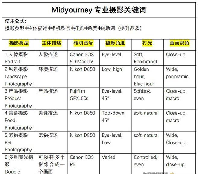 Midjourney关键词-解锁AI绘画专业级人工智能摄影关键词表-久创网