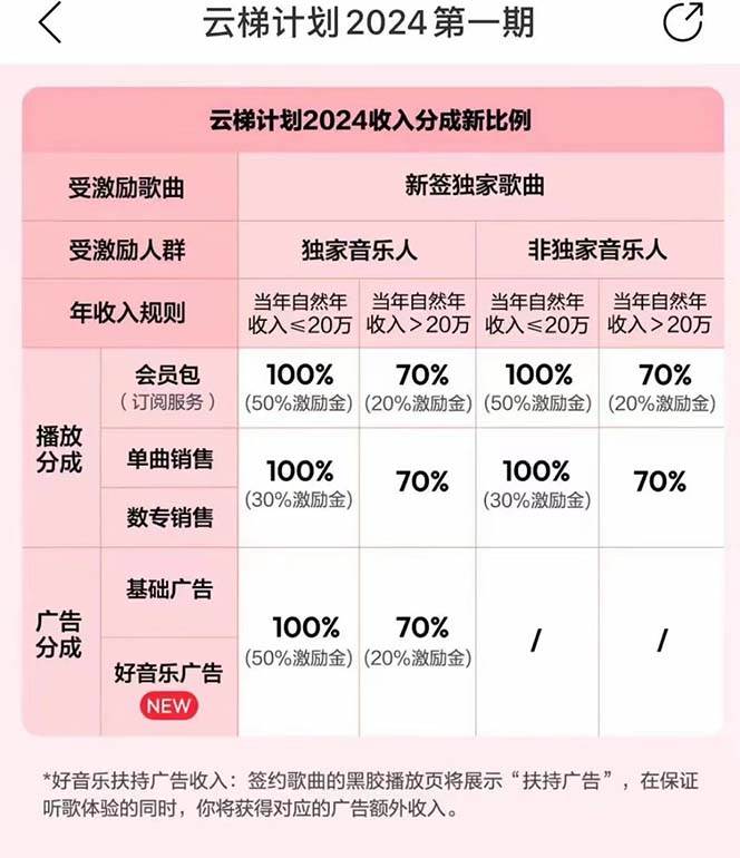 图片[3]-2024网易云云梯计划 单机日300+ 无脑月入5000+-久创网