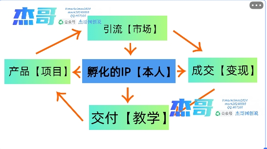 图片[2]-2024年普通人如何通过知识付费“卖项目”年入“百万”人设搭建-黑科技暴力引流-全流程-久创网